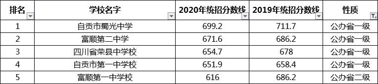 考生必看2021年自貢重點高中排名