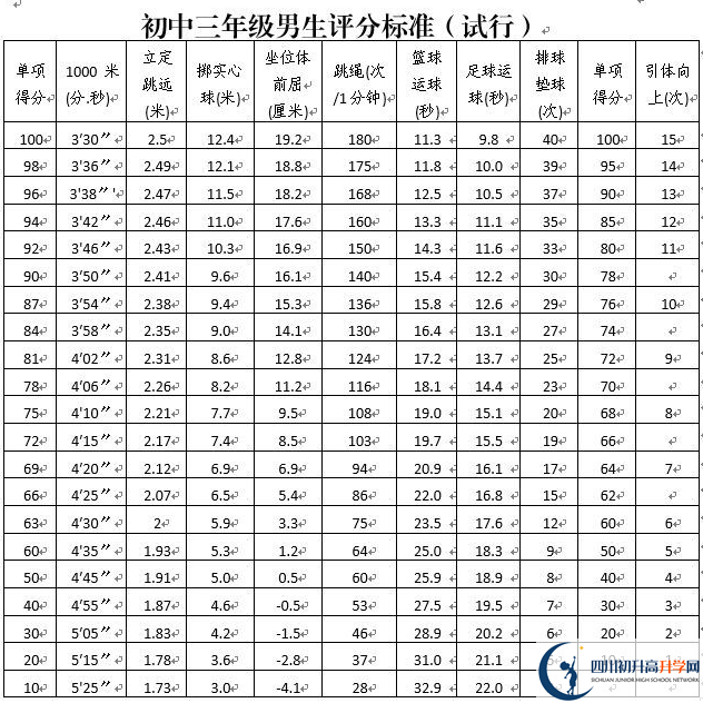 2022年攀枝花中考體育考試政策方案？