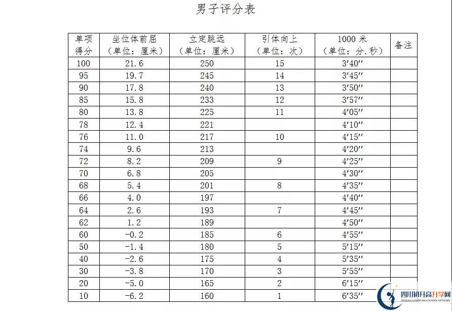 2021年自貢中考體育考試評分標(biāo)準(zhǔn)是什么？
