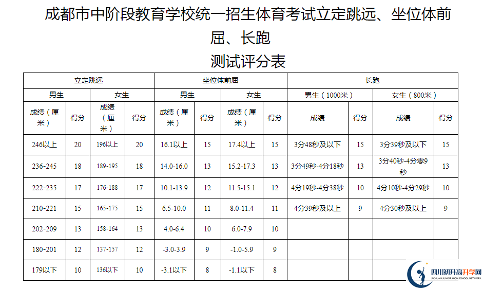 2021年成都崇州市中考體育考試評分標準是什么？