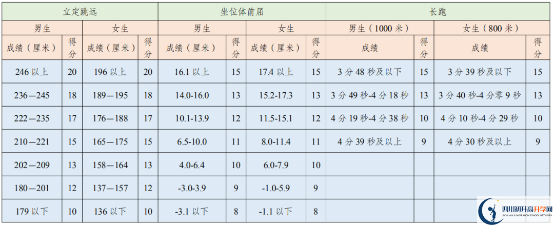 2021年成都中考體育考試評分標準是否變化？