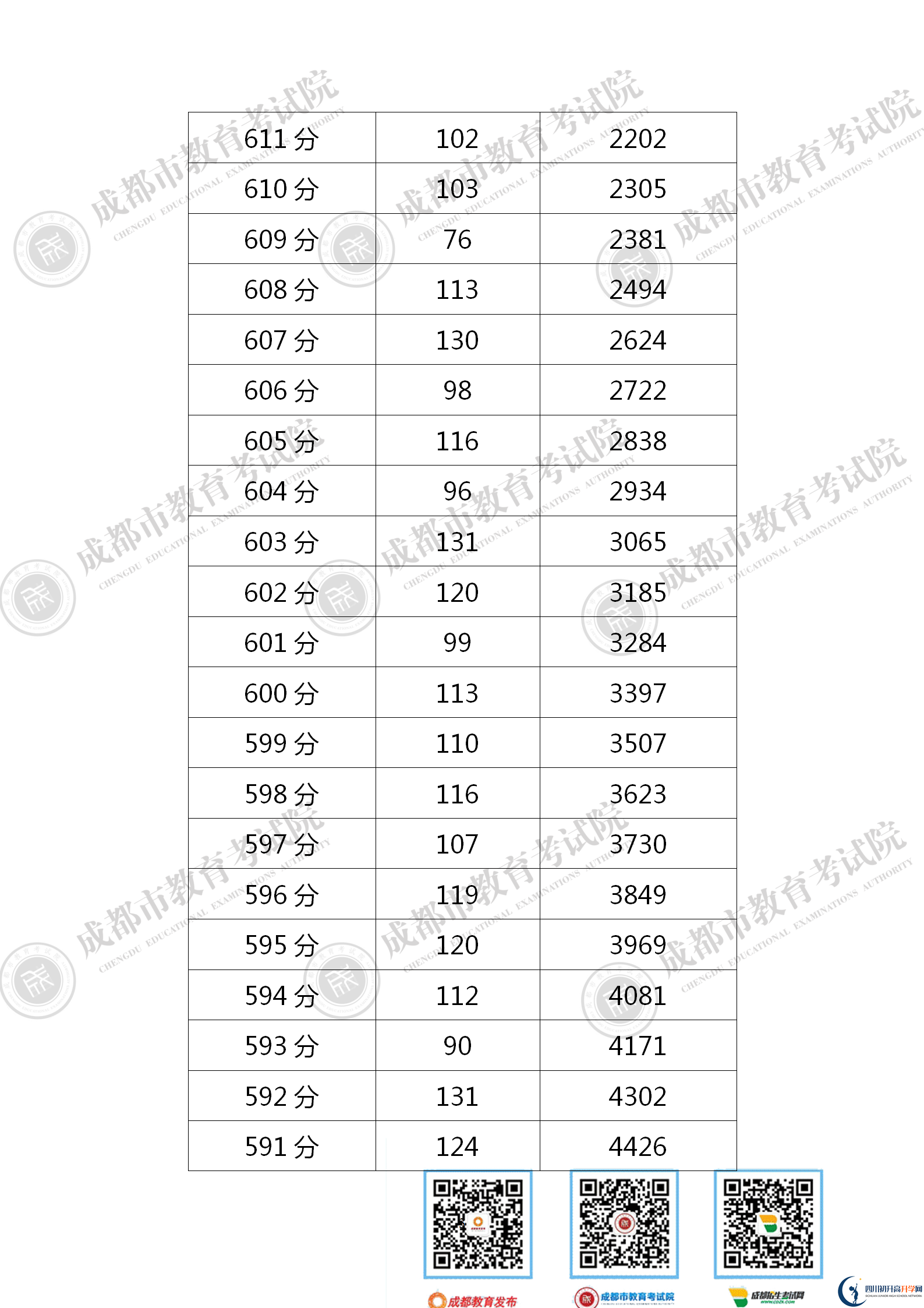 成都2021年中考分數(shù)線是依據(jù)什么劃分的？
