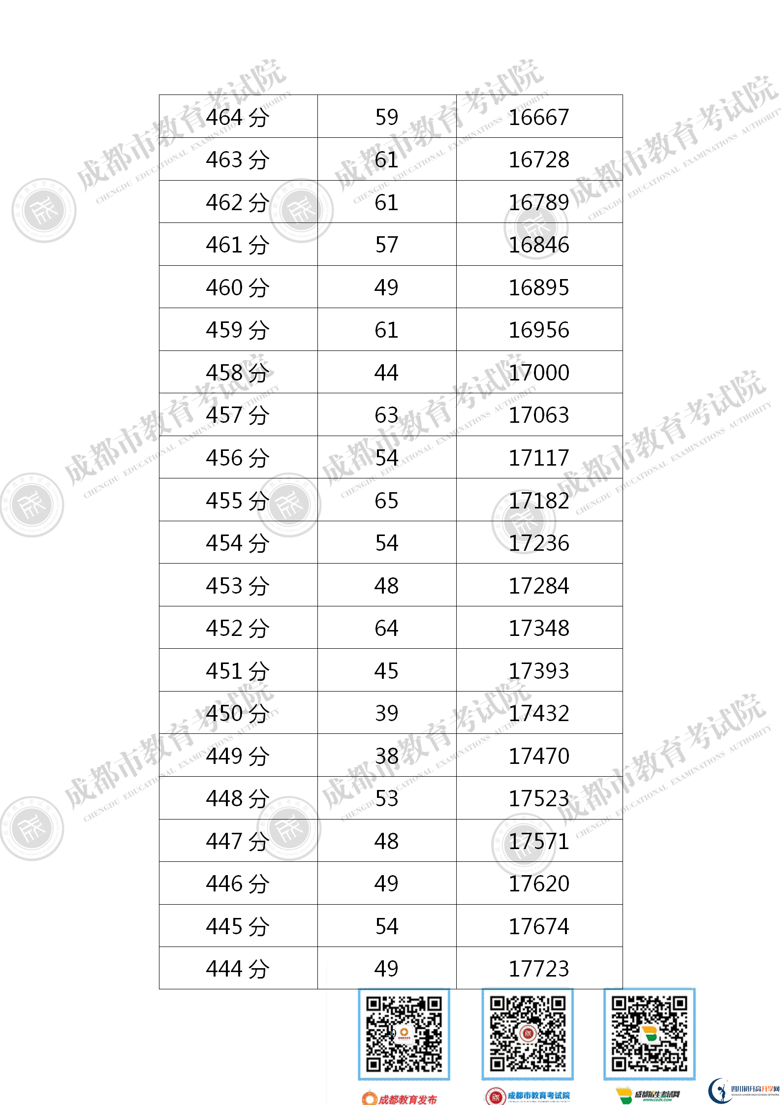 成都2021年中考分數(shù)線是依據(jù)什么劃分的？