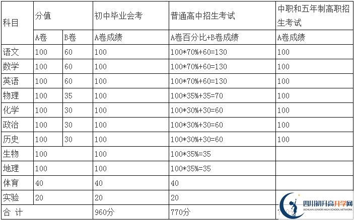 內(nèi)江2021年中考分?jǐn)?shù)怎么折算？