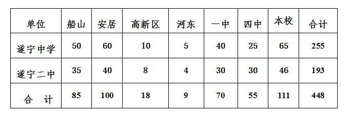 2021年遂寧中考錄取比例是多少？
