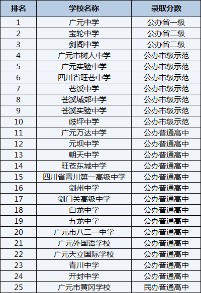 2021年蒼溪城郊中學(xué)在廣元排名多少？