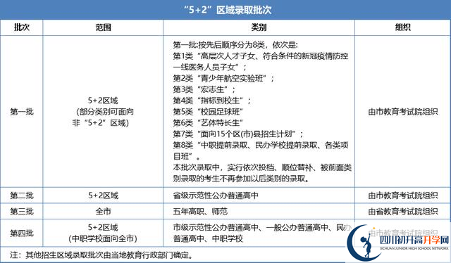 2021年成都中考志愿填報技巧是什么？