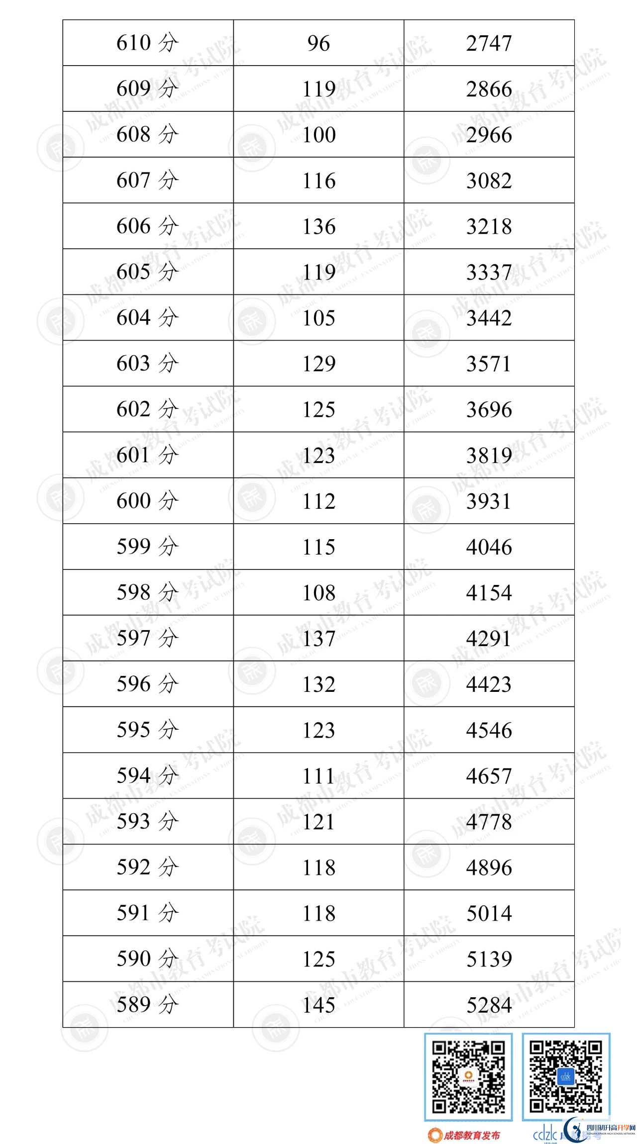 成都簡陽市2022年中考分?jǐn)?shù)線是依據(jù)什么劃分的？