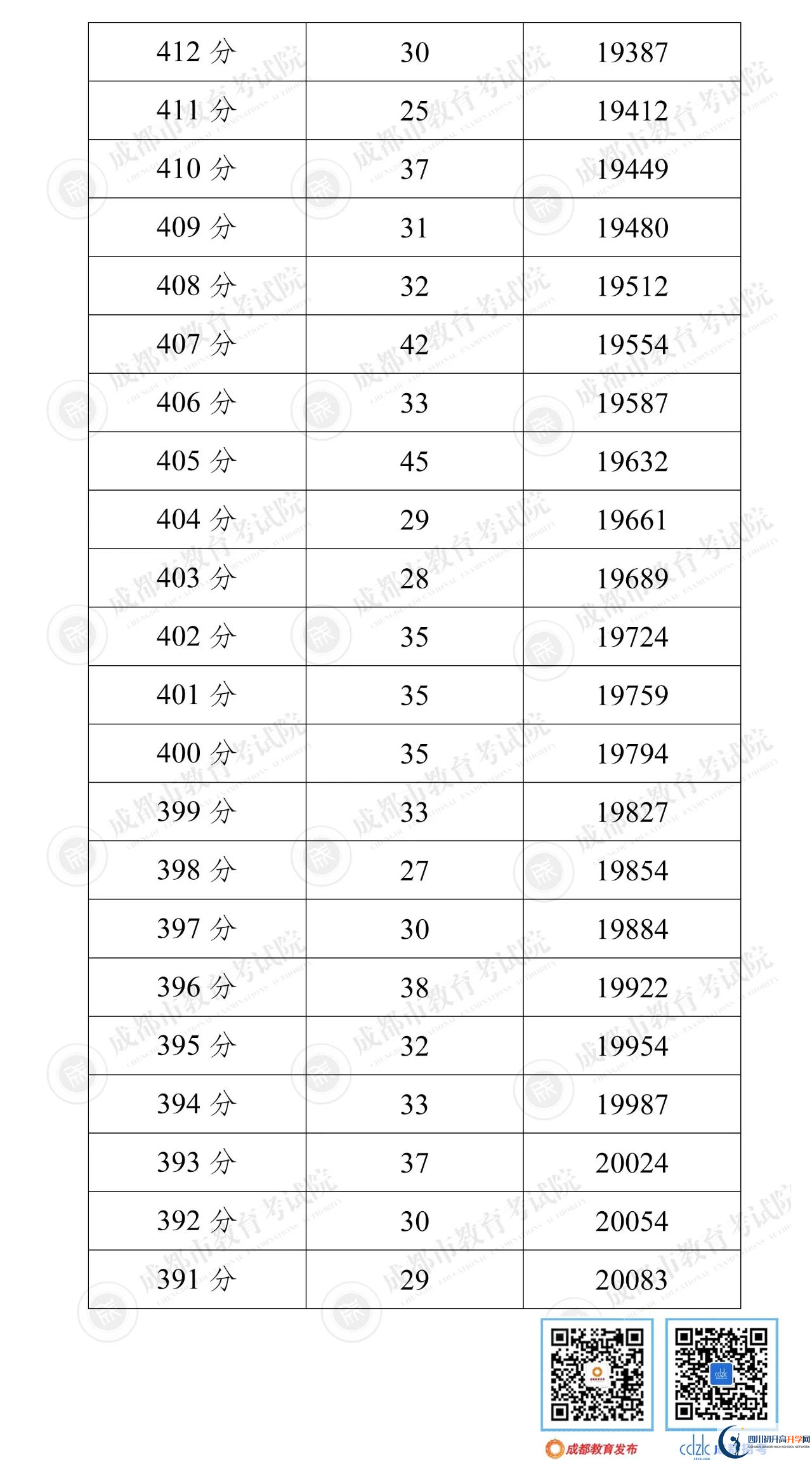 成都簡陽市2022年中考分?jǐn)?shù)線是依據(jù)什么劃分的？