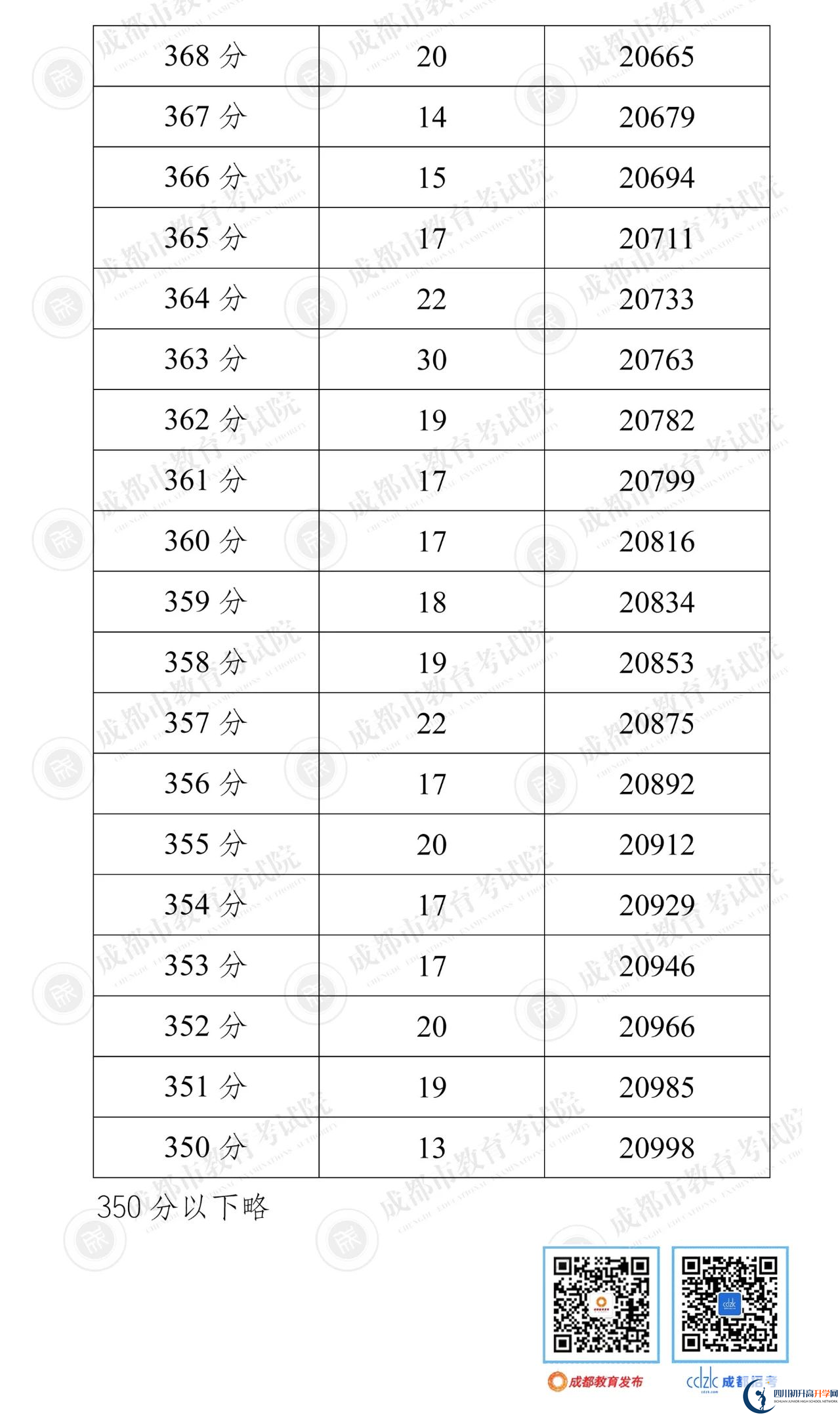 成都簡陽市2022年中考分?jǐn)?shù)線是依據(jù)什么劃分的？