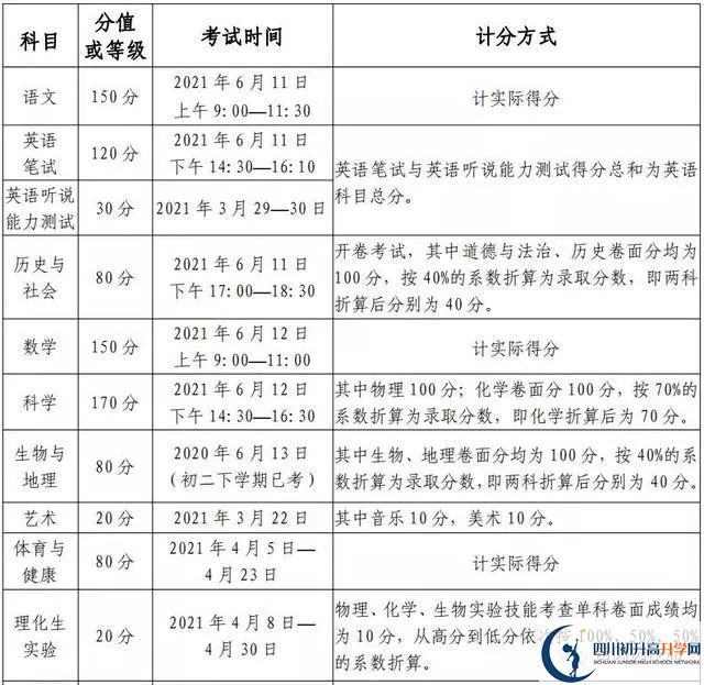 綿陽2022年中考分數如何組成？