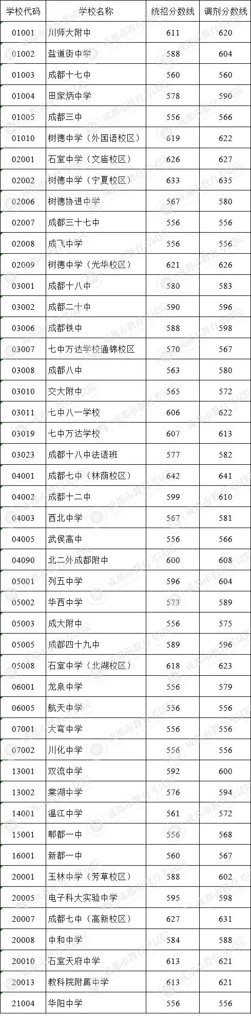 成都市田家炳中學(xué)在錦江區(qū)的排名是多少？