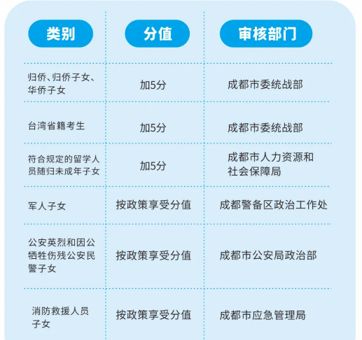 2022年成都市青羊區(qū)中考加分如何申請辦理，資料獲取