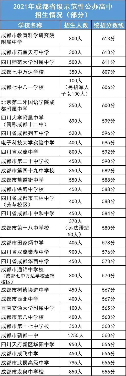 2022年成都市雙流區(qū)初升高人數(shù)是多少？