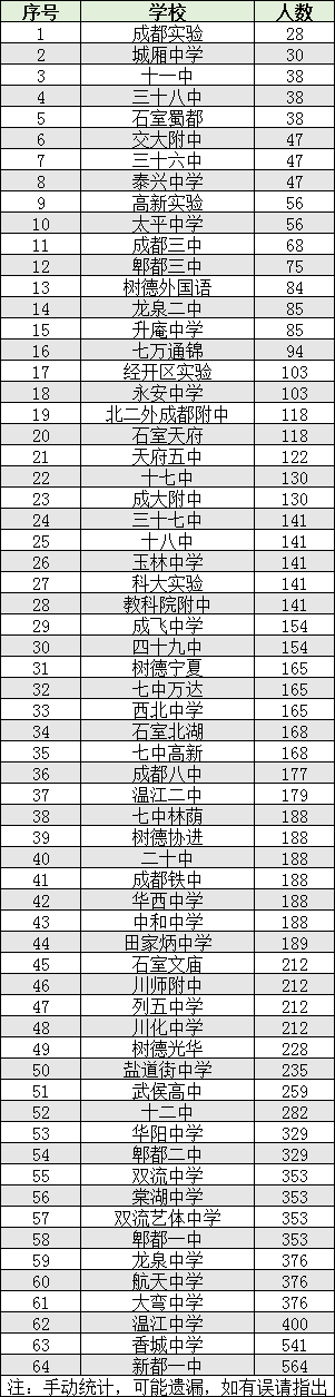 2022年成都市雙流區(qū)初升高人數(shù)是多少？