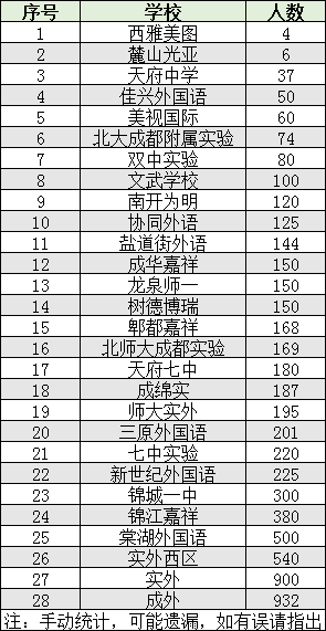 2022年成都市雙流區(qū)初升高人數(shù)是多少？