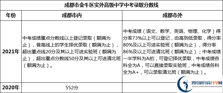 成都市金牛區(qū)實(shí)外高級(jí)中學(xué)2022年中考錄取分?jǐn)?shù)線是多少？