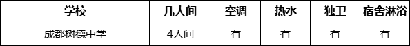 成都市成都樹德中學(xué)寢室條件怎么樣、好不好？
