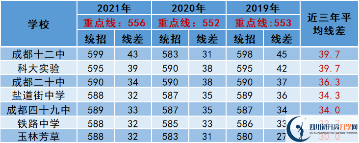 2022年成都市中考多少分能上重點？