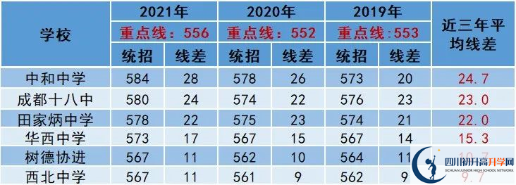 2022年成都市中考多少分能上重點？